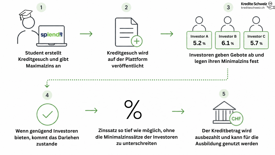 Ablauf einer Kreditauktion bei Splendit