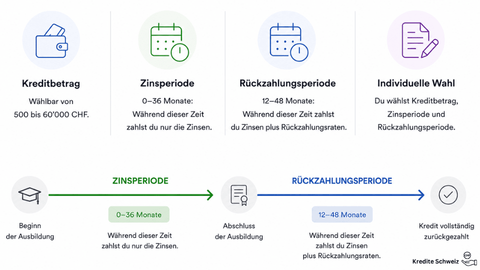 Angebot und Gestaltung von Krediten bei Splendit