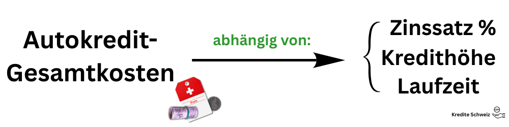 Autokredit Gesamtkosten